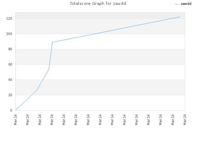 Totalscore Graph for zawdd