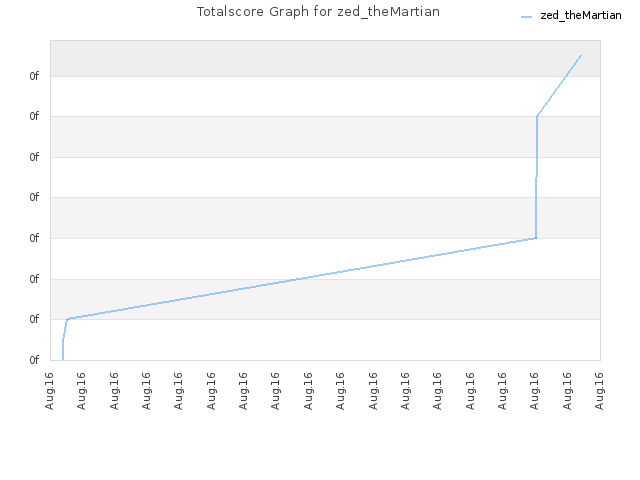 Totalscore Graph for zed_theMartian