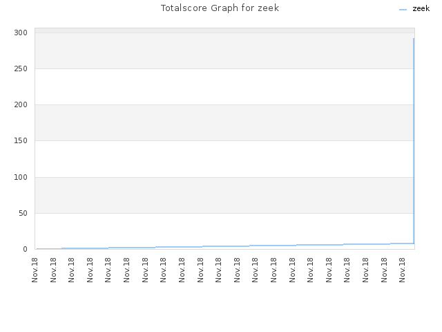 Totalscore Graph for zeek