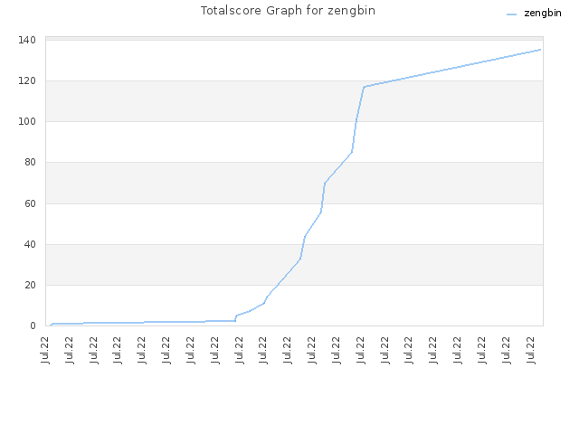 Totalscore Graph for zengbin