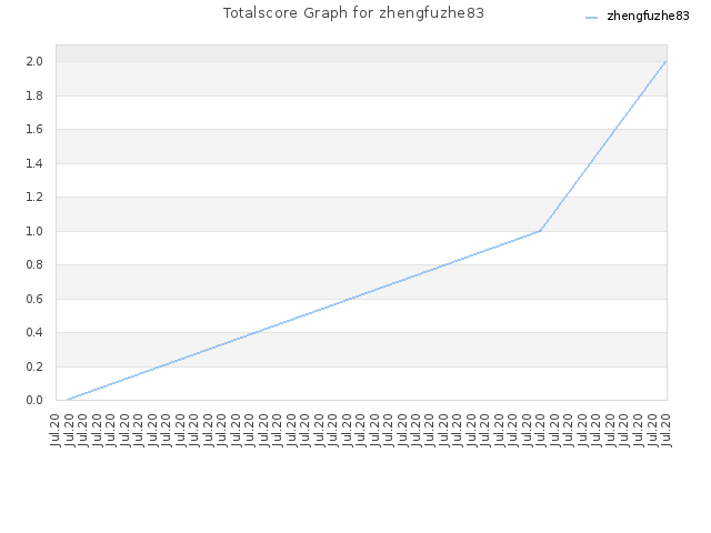 Totalscore Graph for zhengfuzhe83