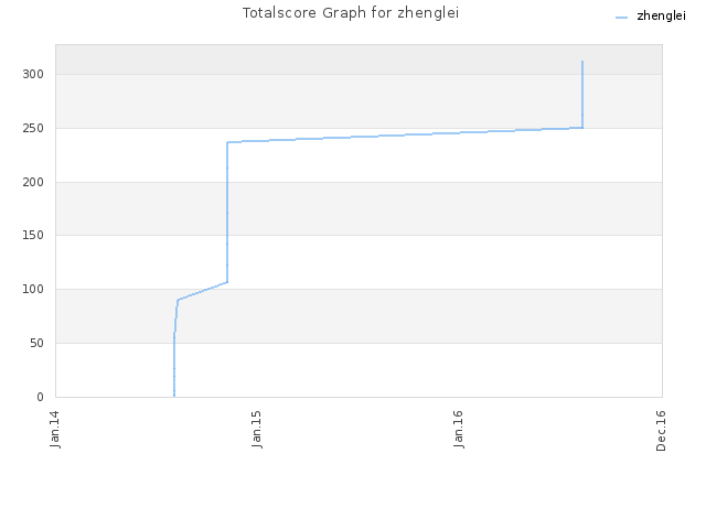 Totalscore Graph for zhenglei