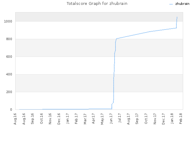 Totalscore Graph for zhubrain