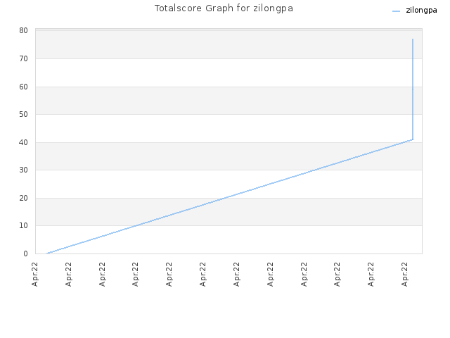 Totalscore Graph for zilongpa