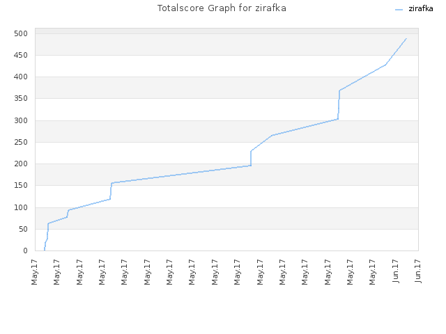 Totalscore Graph for zirafka