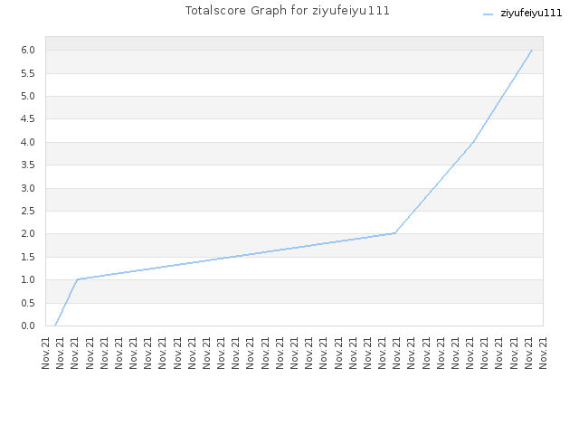 Totalscore Graph for ziyufeiyu111