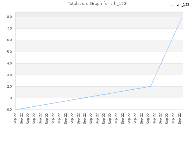 Totalscore Graph for zjh_123