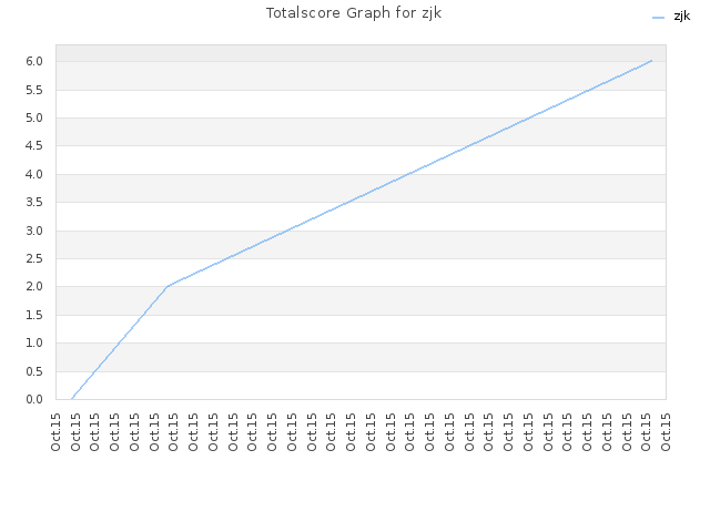 Totalscore Graph for zjk