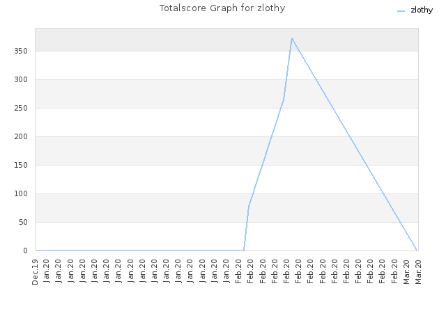 Totalscore Graph for zlothy