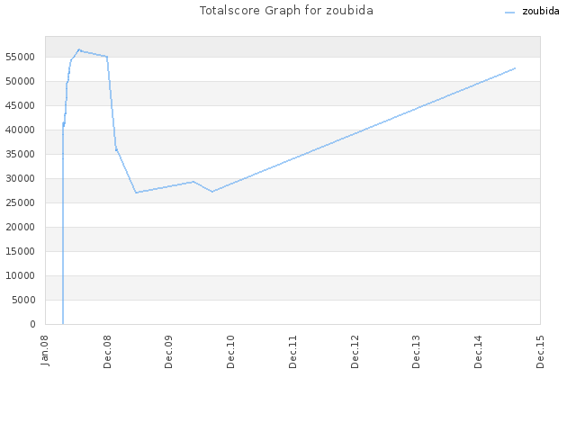 Totalscore Graph for zoubida