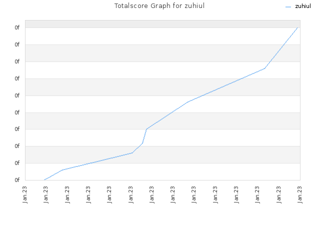 Totalscore Graph for zuhiul