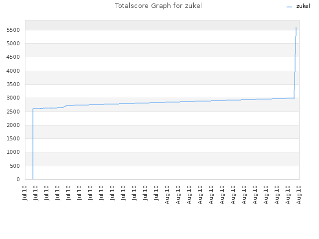 Totalscore Graph for zukel
