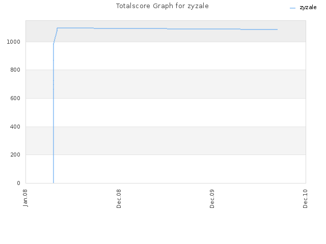 Totalscore Graph for zyzale