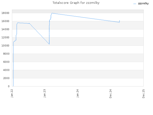 Totalscore Graph for zzzmilky