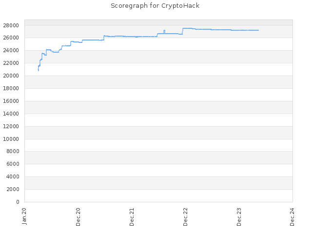 Score history for site CryptoHack