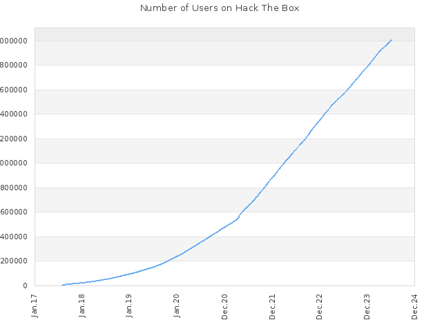 Number of Users on Hack The Box