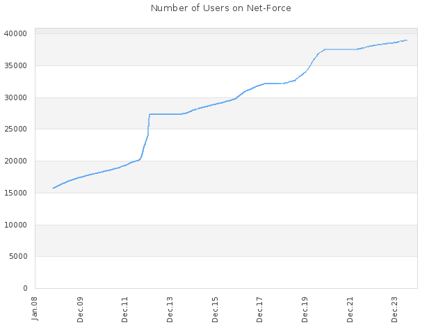 Number of Users on Net-Force