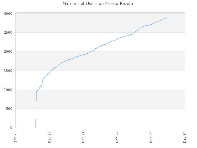Number of Users on PromptRiddle