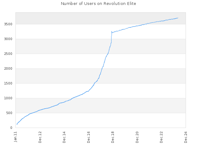 Number of Users on Revolution Elite
