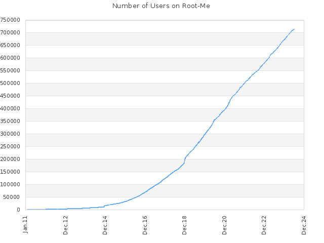 Number of Users on Root-Me