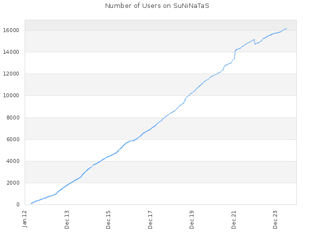 Number of Users on SuNiNaTaS