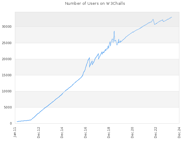 Number of Users on W3Challs