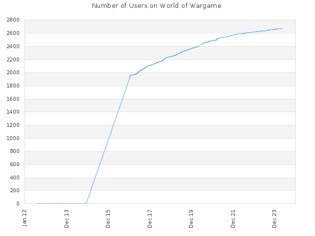 Number of Users on World of Wargame