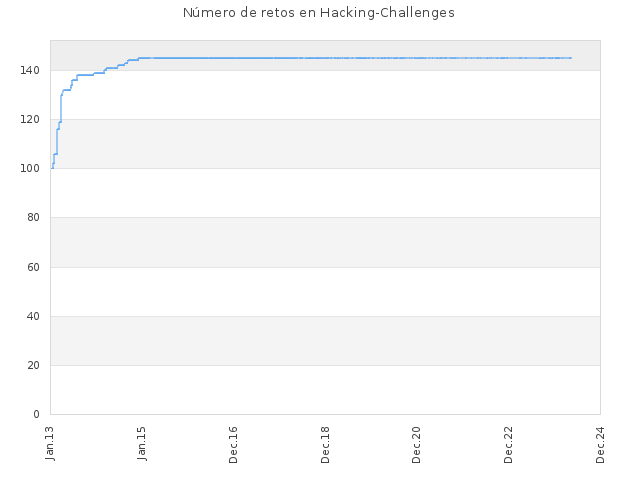 Número de retos en Hacking-Challenges