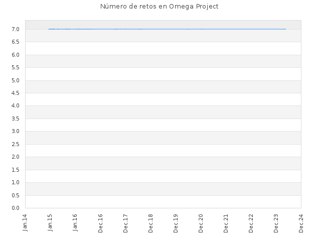 Número de retos en Omega Project