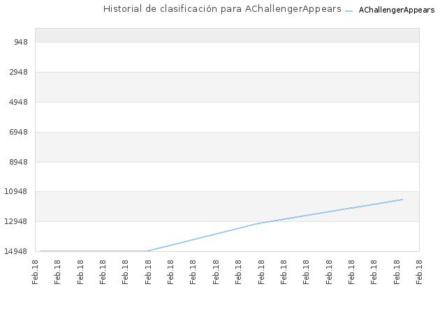 Historial de clasificación para AChallengerAppears