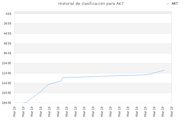 Historial de clasificación para AK7