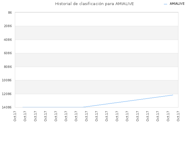 Historial de clasificación para AMIALIVE