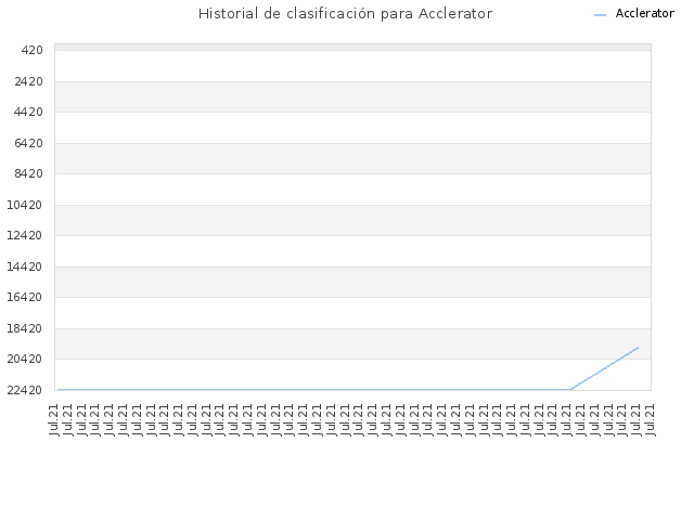 Historial de clasificación para Acclerator