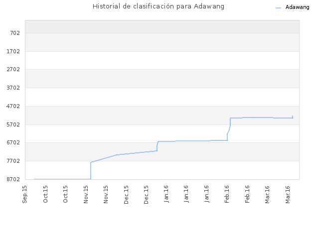 Historial de clasificación para Adawang