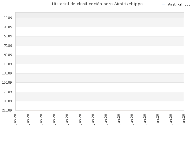 Historial de clasificación para Airstrikehippo