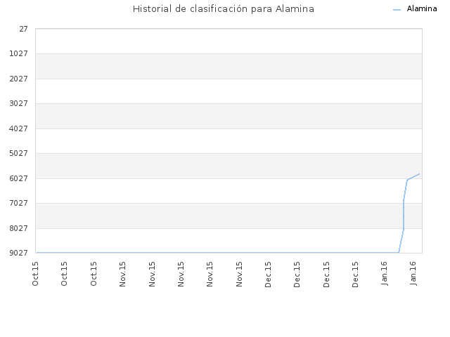 Historial de clasificación para Alamina