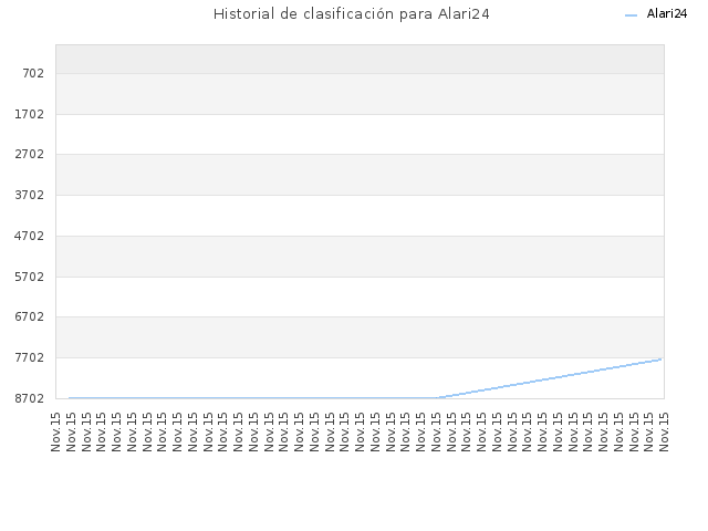 Historial de clasificación para Alari24