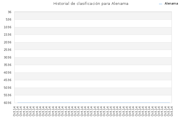 Historial de clasificación para Alenama