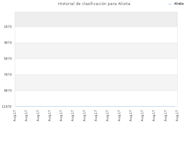 Historial de clasificación para Alisita