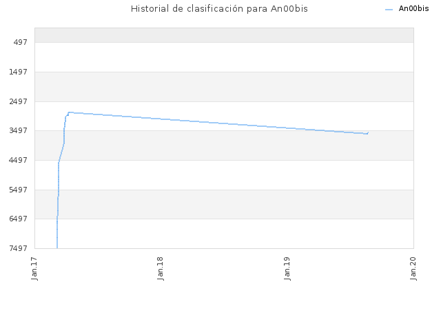 Historial de clasificación para An00bis