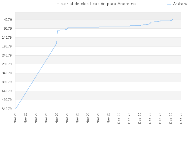 Historial de clasificación para Andreina