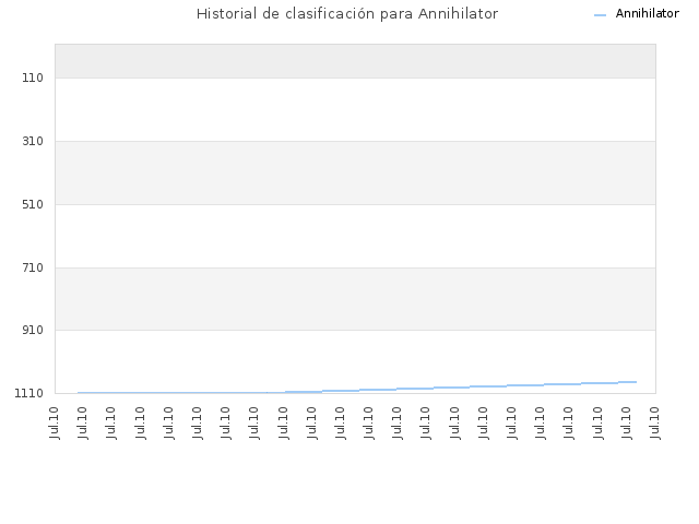 Historial de clasificación para Annihilator