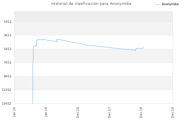 Historial de clasificación para Anonymike