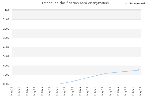 Historial de clasificación para AnonymousA