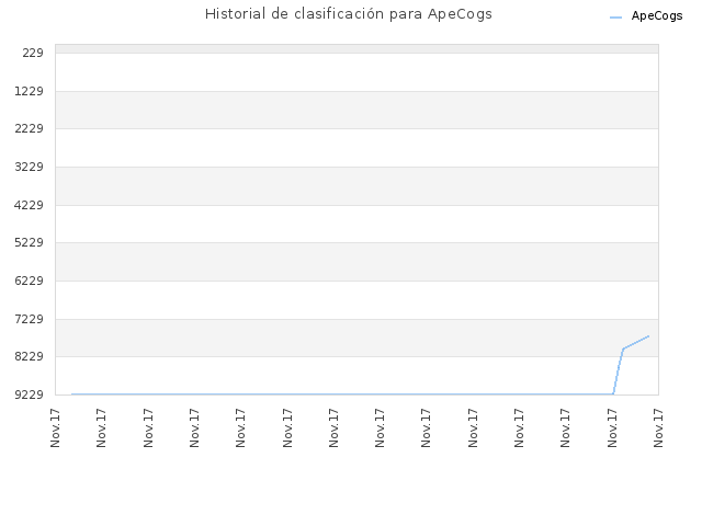 Historial de clasificación para ApeCogs