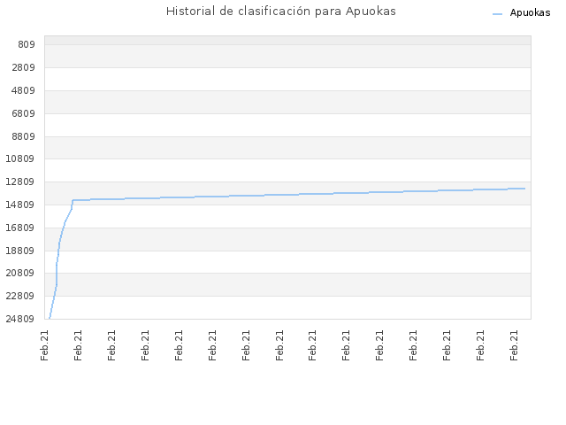 Historial de clasificación para Apuokas