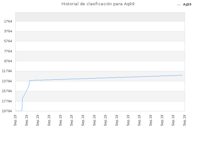 Historial de clasificación para Aq99