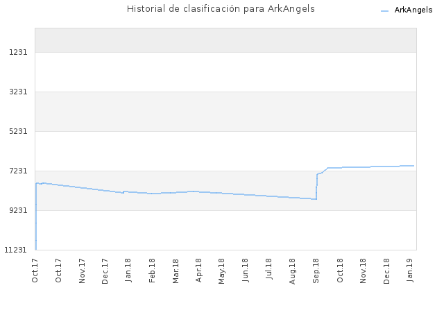 Historial de clasificación para ArkAngels