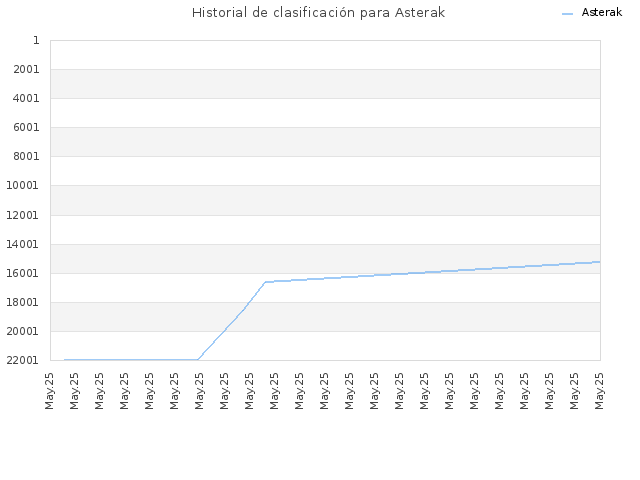 Historial de clasificación para Asterak