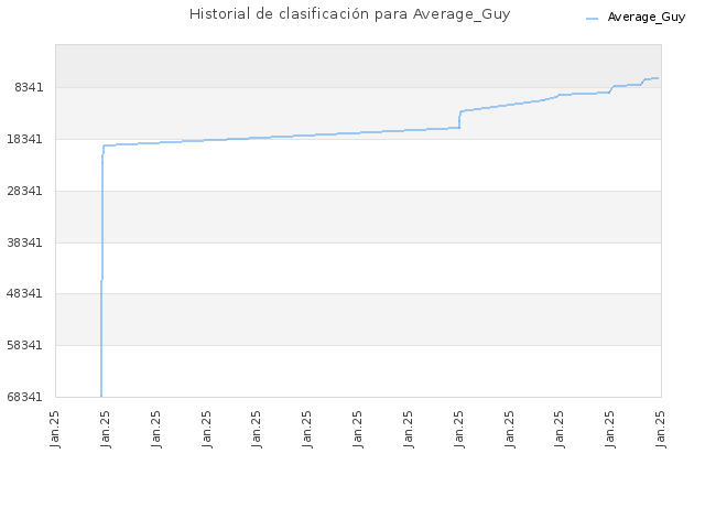 Historial de clasificación para Average_Guy